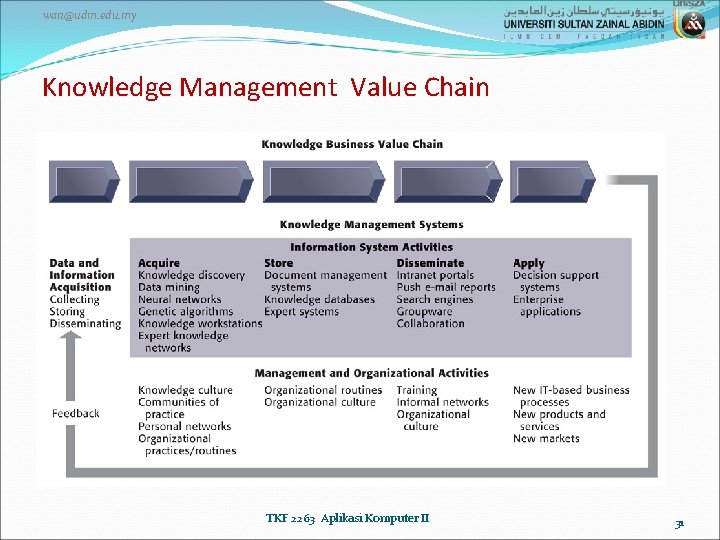 wan@udm. edu. my Knowledge Management Value Chain TKF 2263 Aplikasi Komputer II 31 