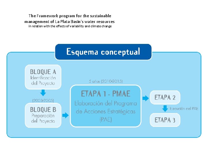 The Framework program for the sustainable management of La Plata Basin's water resources in