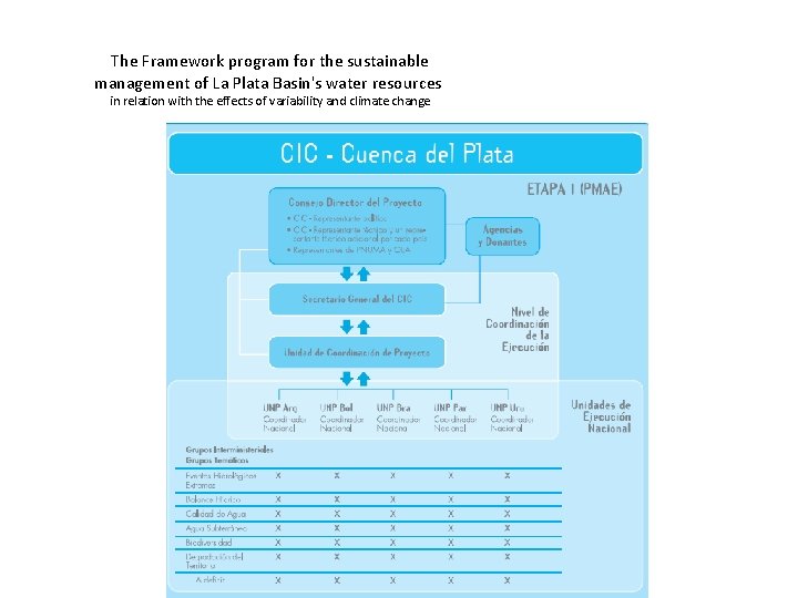 The Framework program for the sustainable management of La Plata Basin's water resources in