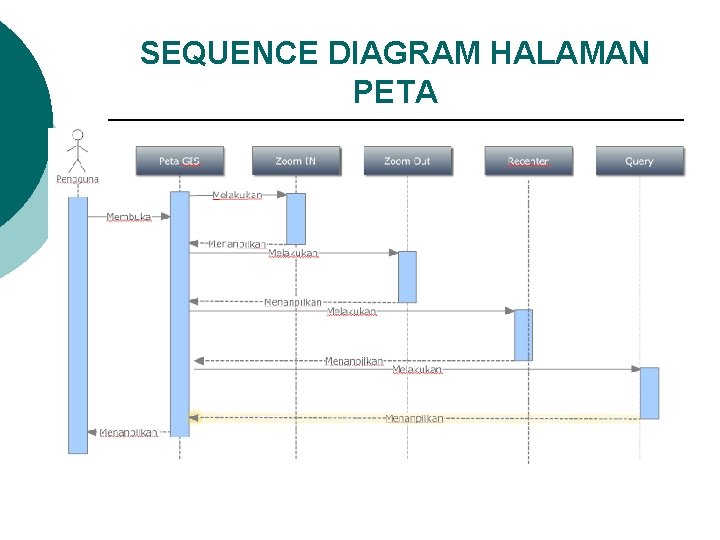 SEQUENCE DIAGRAM HALAMAN PETA 