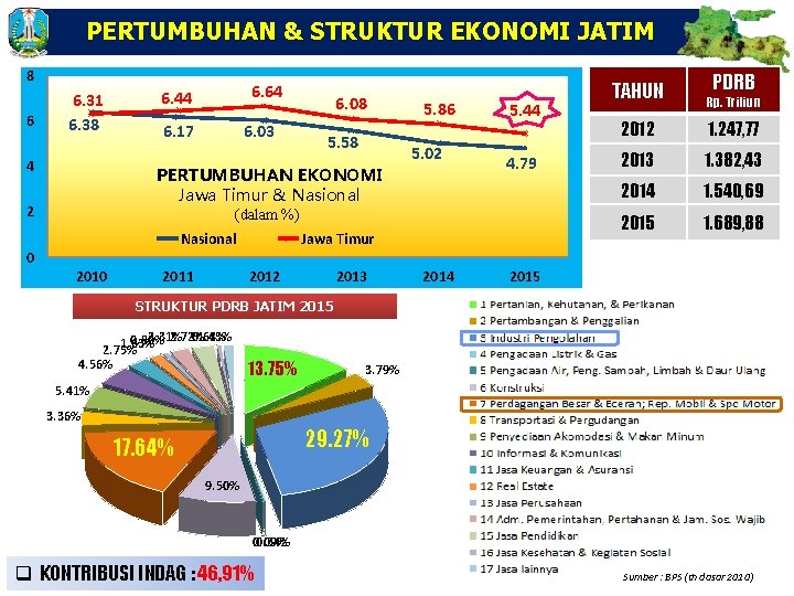 PERTUMBUHAN & STRUKTUR EKONOMI JATIM 8 6 6. 31 6. 38 4 6. 64