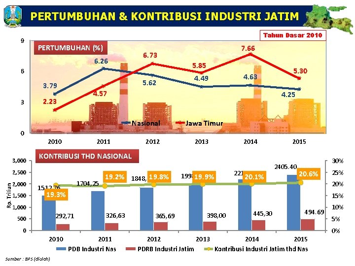 PERTUMBUHAN & KONTRIBUSI INDUSTRI JATIM 9 Tahun Dasar 2010 PERTUMBUHAN (%) 6. 26 6.