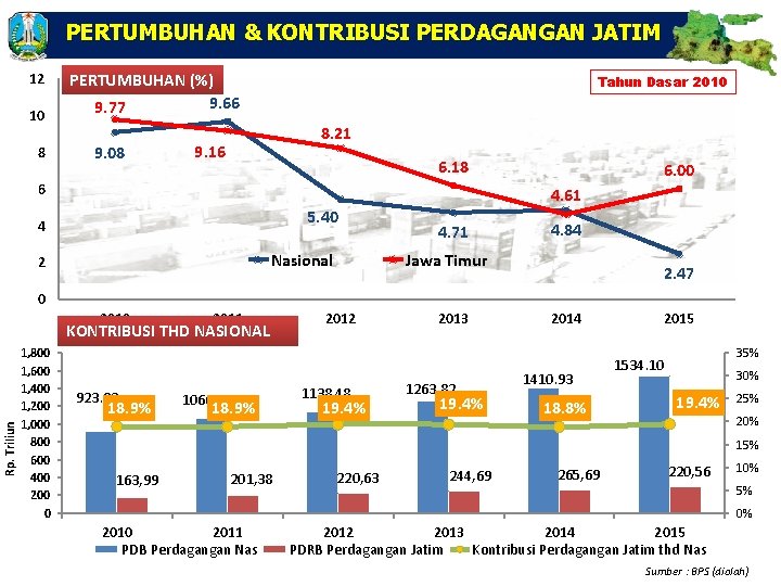 PERTUMBUHAN & KONTRIBUSI PERDAGANGAN JATIM 12 10 8 PERTUMBUHAN (%) 9. 66 9. 77
