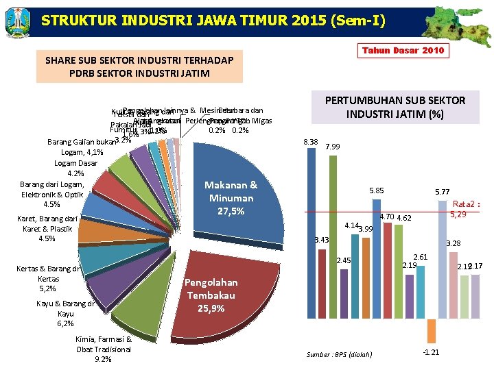 STRUKTUR INDUSTRI JAWA TIMUR 2015 (Sem-I) Tahun Dasar 2010 SHARE SUB SEKTOR INDUSTRI TERHADAP