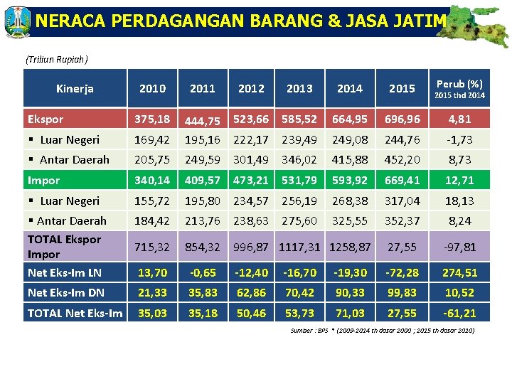 NERACA PERDAGANGAN BARANG & JASA JATIM (Triliun Rupiah) Kinerja 2010 2011 2012 2013 Perub