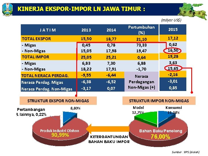 KINERJA EKSPOR-IMPOR LN JAWA TIMUR : (milyar US$) JATIM 2013 2014 TOTAL EKSPOR -