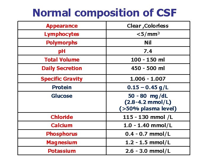 Normal composition of CSF Appearance Clear , Colorless Lymphocytes <5/mm 3 Polymorphs Nil p.