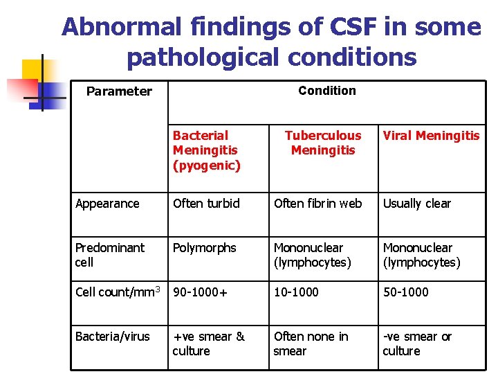 Abnormal findings of CSF in some pathological conditions Parameter Condition Bacterial Meningitis (pyogenic) Tuberculous Abnormal findings of CSF in some pathological conditions Parameter Condition Bacterial Meningitis (pyogenic) Tuberculous