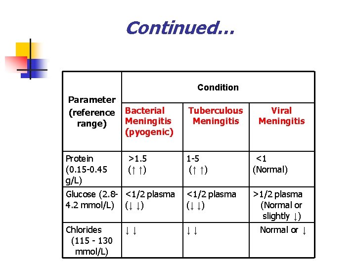 Continued… Condition Parameter (reference range) Protein (0. 15 -0. 45 g/L) Bacterial Meningitis (pyogenic)