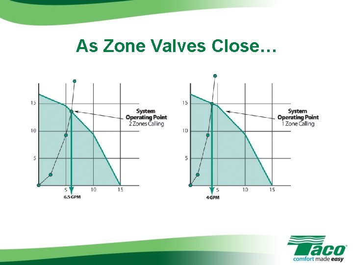 As Zone Valves Close… 