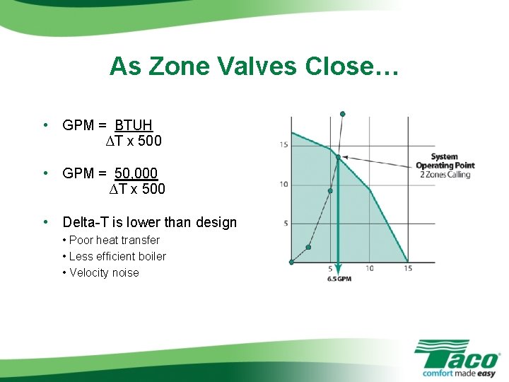 As Zone Valves Close… • GPM = BTUH ∆T x 500 • GPM =