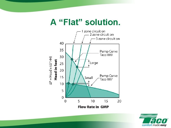 A “Flat” solution. 