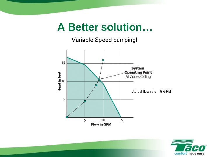 A Better solution… Variable Speed pumping! Actual flow rate = 9 GPM 