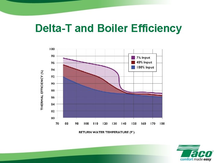 Delta-T and Boiler Efficiency 