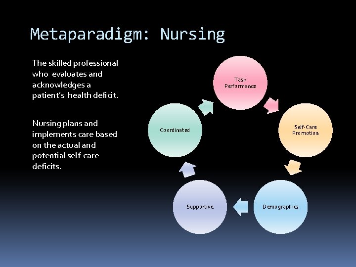 Metaparadigm: Nursing The skilled professional who evaluates and acknowledges a patient’s health deficit. Nursing