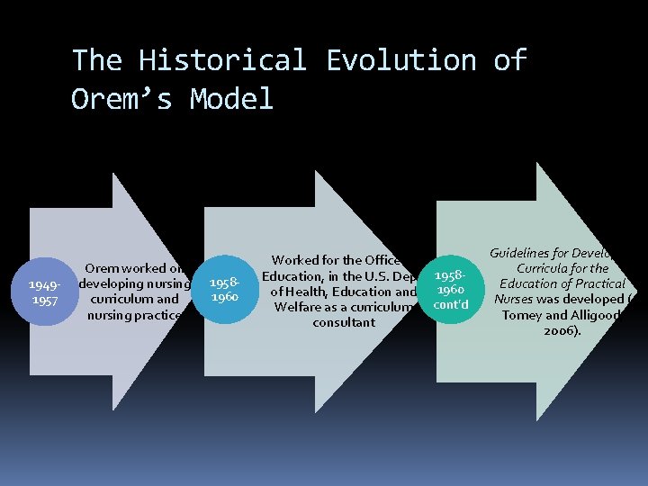 The Historical Evolution of Orem’s Model 19491957 Orem worked on developing nursing curriculum and