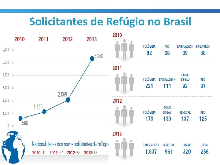 Solicitantes de Refúgio no Brasil 