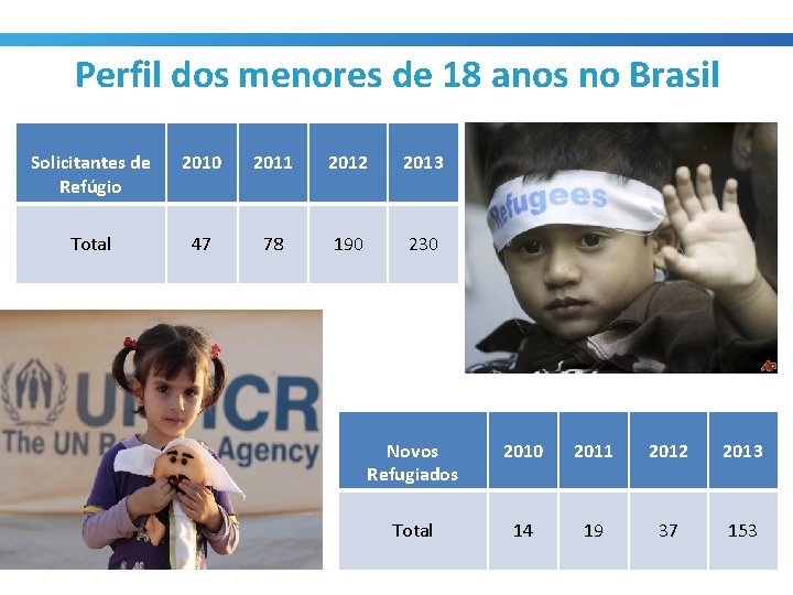 Perfil dos menores de 18 anos no Brasil Solicitantes de Refúgio 2010 2011 2012