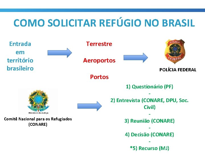 COMO SOLICITAR REFÚGIO NO BRASIL Entrada em território brasileiro Comitê Nacional para os Refugiados