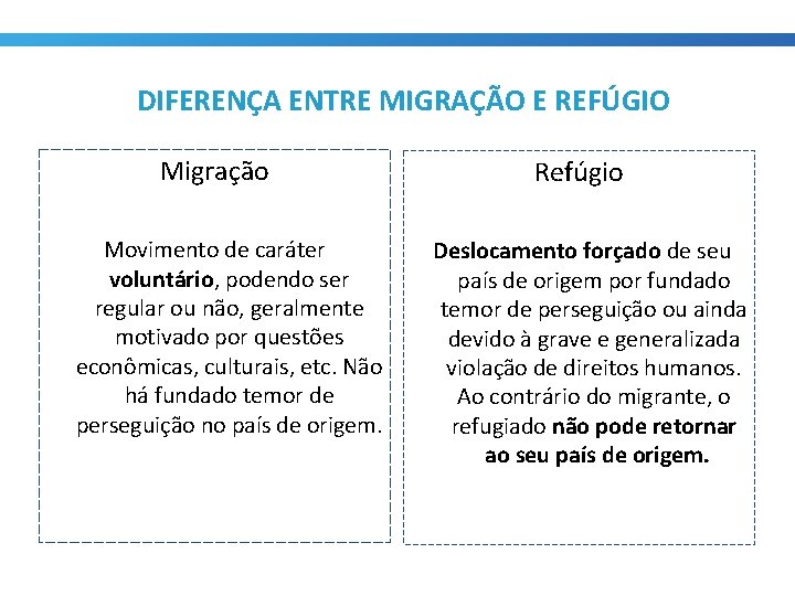 DIFERENÇA ENTRE MIGRAÇÃO E REFÚGIO Migração Movimento de caráter voluntário, podendo ser regular ou