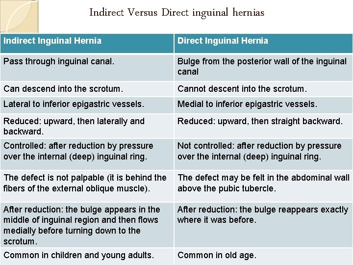 Indirect Versus Direct inguinal hernias Indirect Inguinal Hernia Direct Inguinal Hernia Pass through inguinal