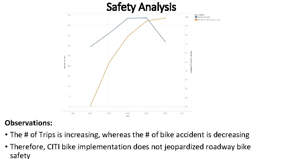 Safety Analysis Observations: • The # of Trips is increasing, whereas the # of