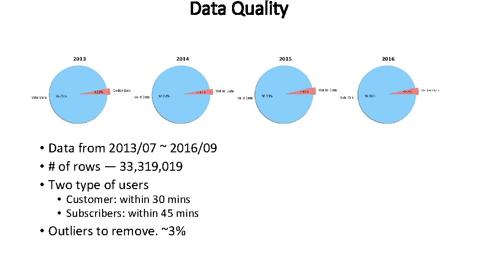 Data Quality • Data from 2013/07 ~ 2016/09 • # of rows — 33,