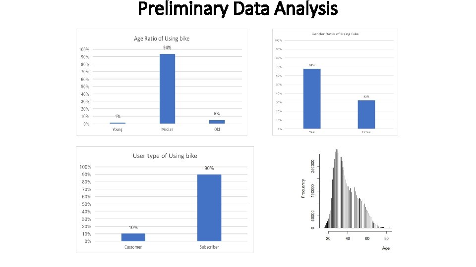 Preliminary Data Analysis 