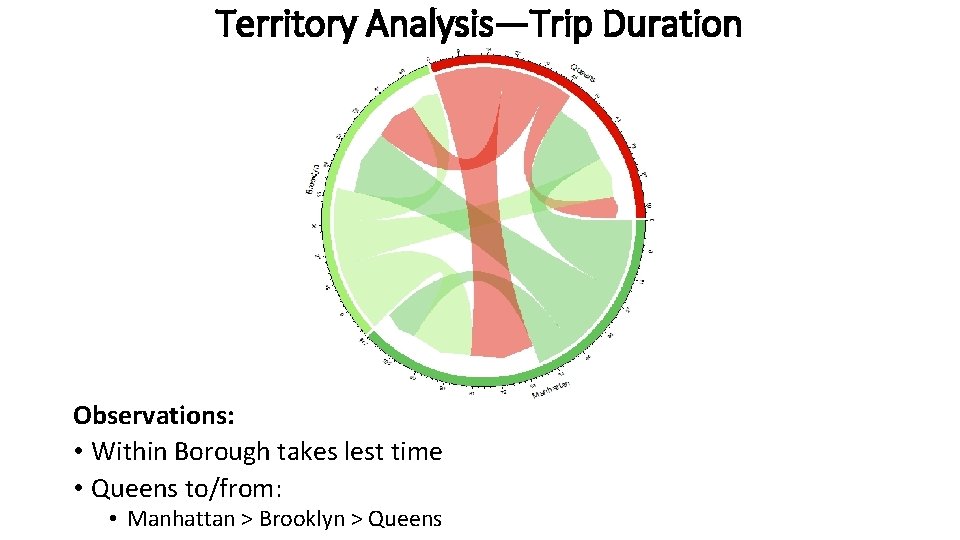 Territory Analysis—Trip Duration Observations: • Within Borough takes lest time • Queens to/from: •