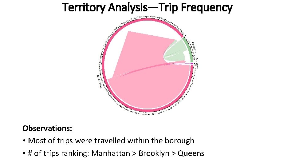 Territory Analysis—Trip Frequency Observations: • Most of trips were travelled within the borough •