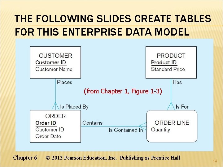 THE FOLLOWING SLIDES CREATE TABLES FOR THIS ENTERPRISE DATA MODEL (from Chapter 1, Figure