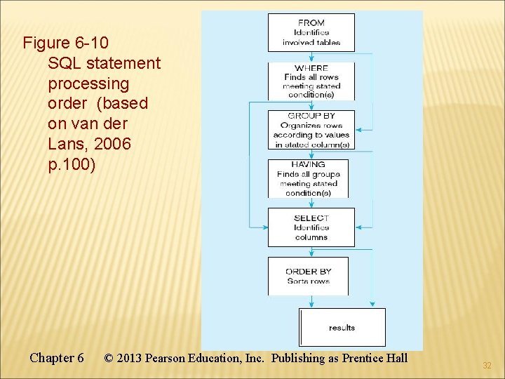 Figure 6 -10 SQL statement processing order (based on van der Lans, 2006 p.