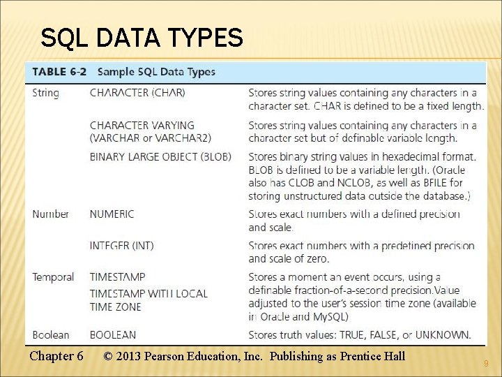 SQL DATA TYPES Chapter 6 © 2013 Pearson Education, Inc. Publishing as Prentice Hall