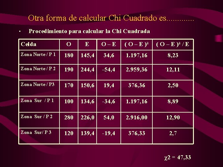 Otra forma de calcular Chi Cuadrado es. . . • Procedimiento para calcular la