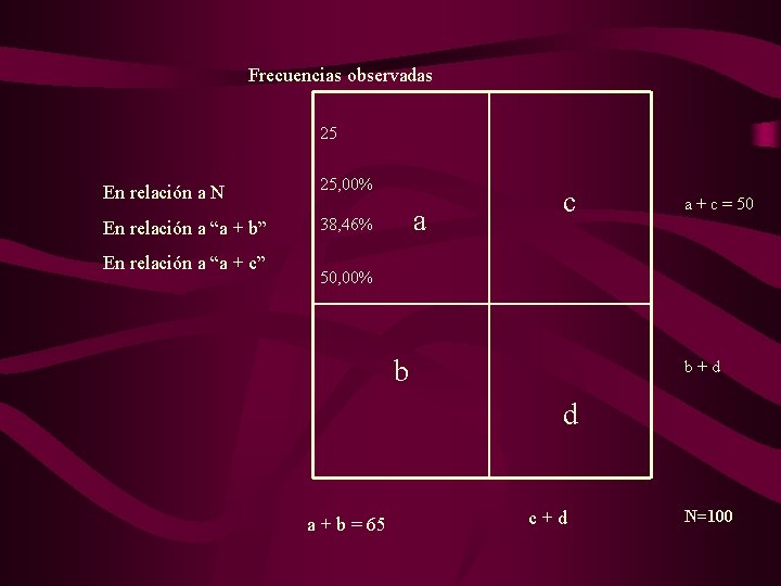 Frecuencias observadas 25 En relación a N 25, 00% En relación a “a +
