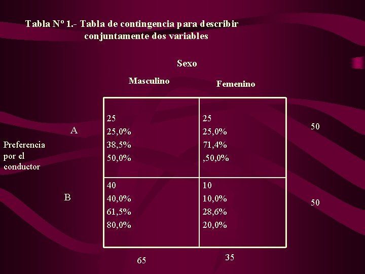 Tabla Nº 1. - Tabla de contingencia para describir conjuntamente dos variables Sexo Masculino
