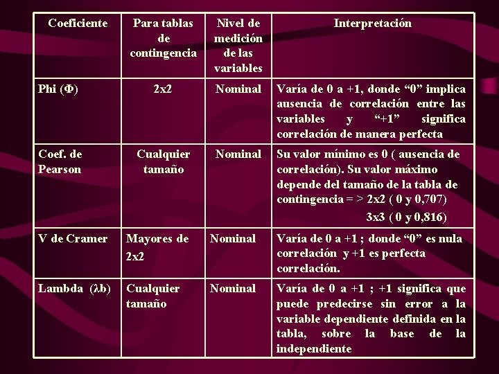 Coeficiente Para tablas de contingencia Nivel de medición de las variables Interpretación Phi (Φ)