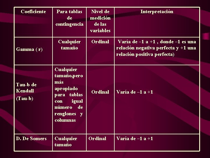 Coeficiente Gamma ( r) Tau-b de Kendall (Tau-b) D. De Somers Para tablas de