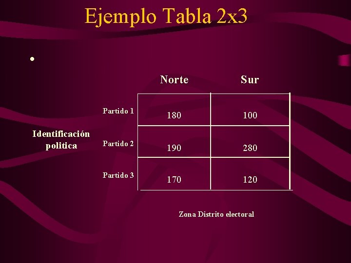 Ejemplo Tabla 2 x 3 • Identificación politica Norte Sur Partido 1 180 100
