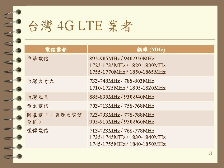 台灣 4 G LTE 業者 電信業者 頻率 (MHz) 中華電信 895 -905 MHz / 940