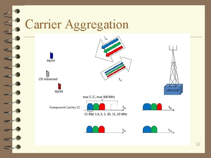 Carrier Aggregation 22 