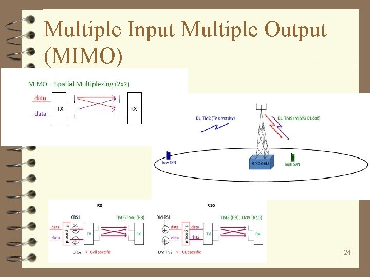 Multiple Input Multiple Output (MIMO) 24 