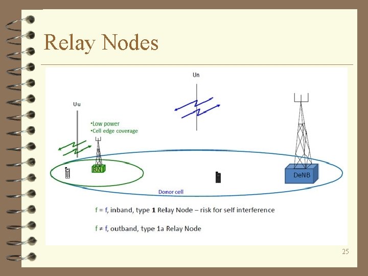Relay Nodes 25 
