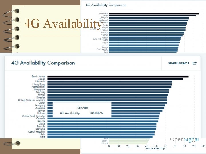 4 G Availability 30 