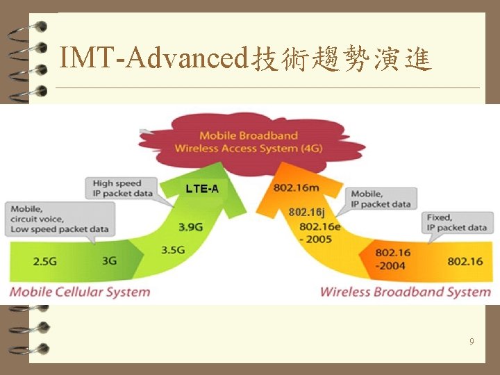 IMT-Advanced技術趨勢演進 9 