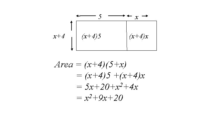 5 x+4 (x+4)5 x (x+4)x Area = (x+4)(5+x) = (x+4)5 +(x+4)x = 5 x+20+x