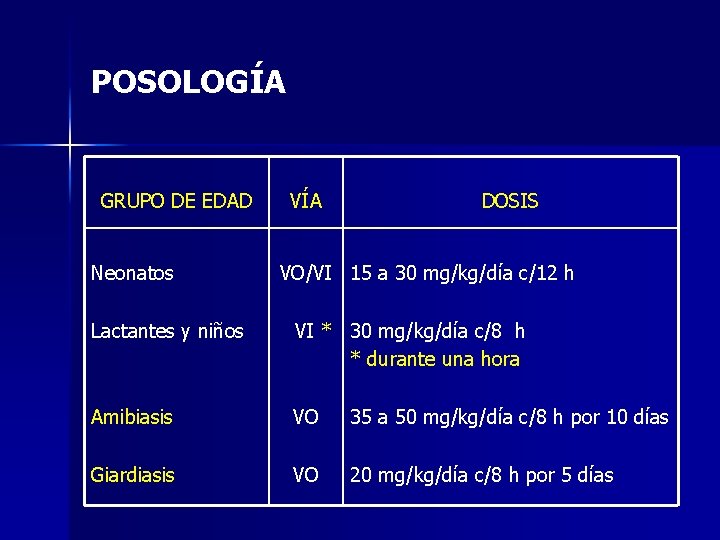 POSOLOGÍA GRUPO DE EDAD Neonatos VÍA DOSIS VO/VI 15 a 30 mg/kg/día c/12 h