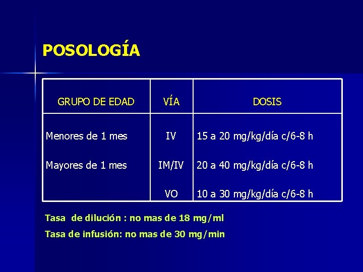 POSOLOGÍA GRUPO DE EDAD VÍA DOSIS Menores de 1 mes IV 15 a 20