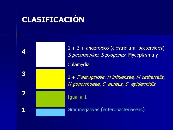 CLASIFICACIÓN 4 1 + 3 + anaerobios (clostridium, bacteroides), S pneumoniae, S pyogenes, Mycoplasma