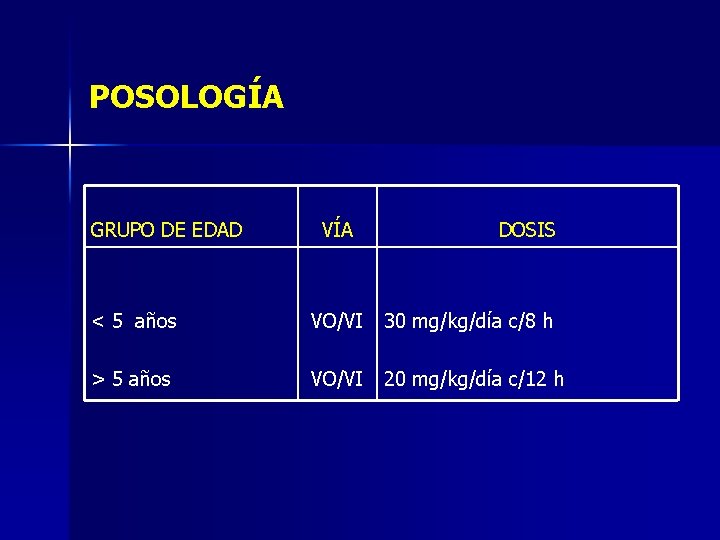 POSOLOGÍA GRUPO DE EDAD VÍA DOSIS < 5 años VO/VI 30 mg/kg/día c/8 h